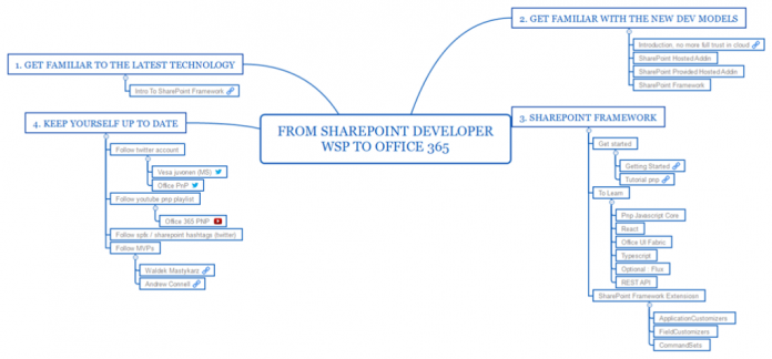 Training plan from SharePoint WSP Developer to Office 365 Developer -  Collabmania