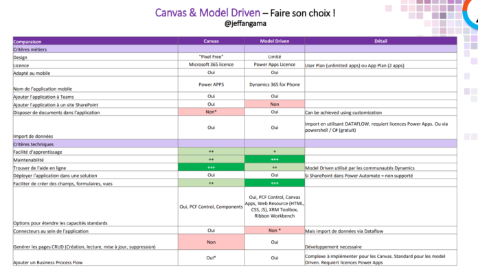 model driven powerapps or canvas apps